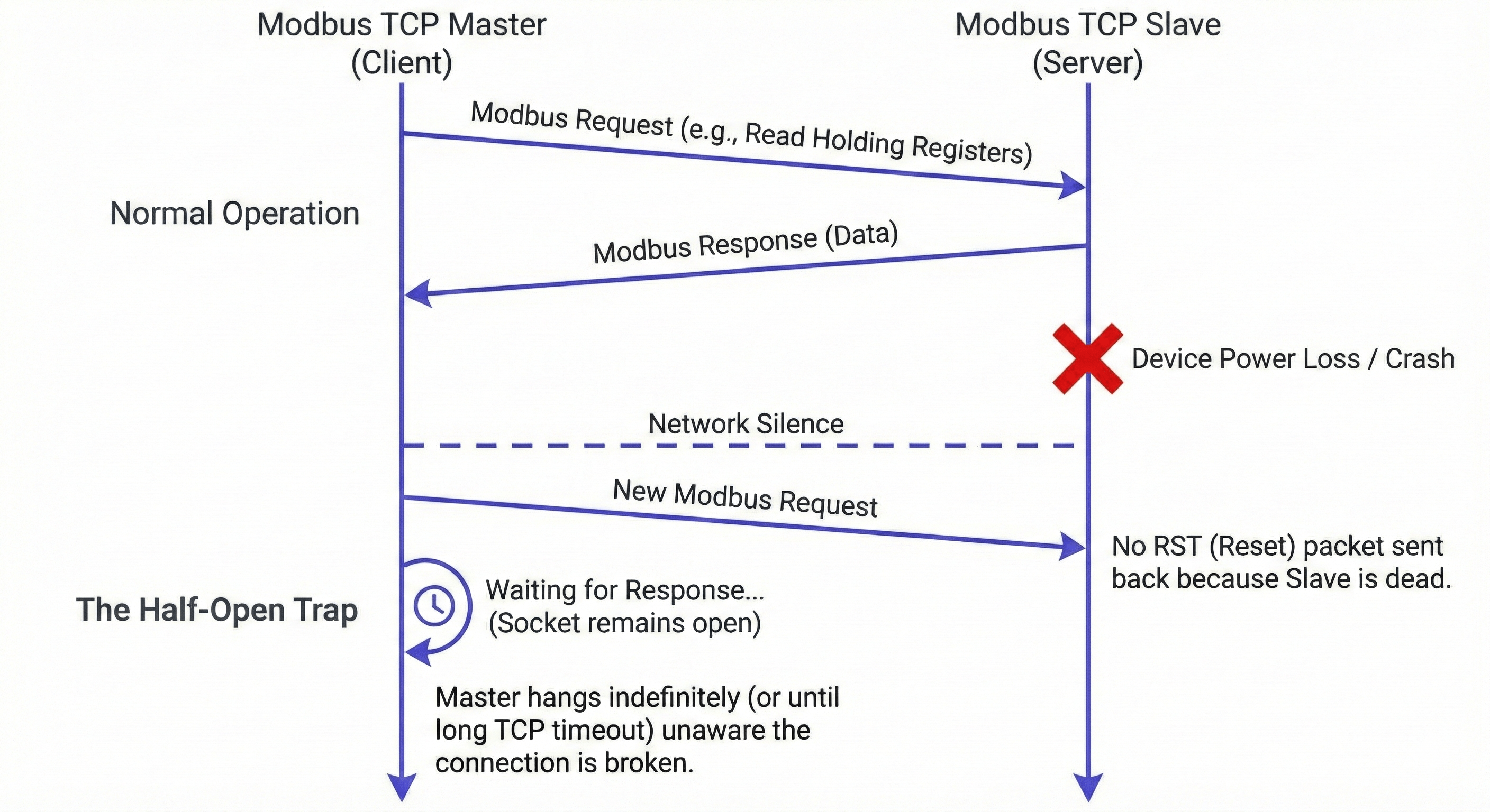 Half-open TCP socket failure where the master waits on a connection that never responds. Half-open TCP socket failure where the master waits on a connection that never responds.