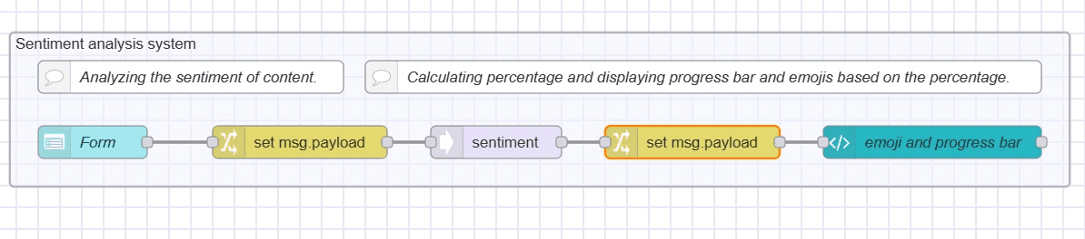 Node-RED flow to do sentiment analysis "Node-RED flow to do sentiment analysis"